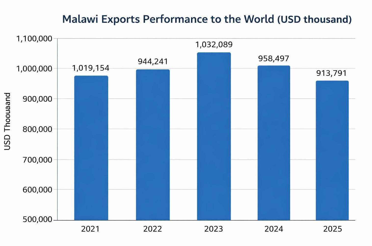 Q1 trade deficit widens to $638m Q1 trade deficit widens to $638m