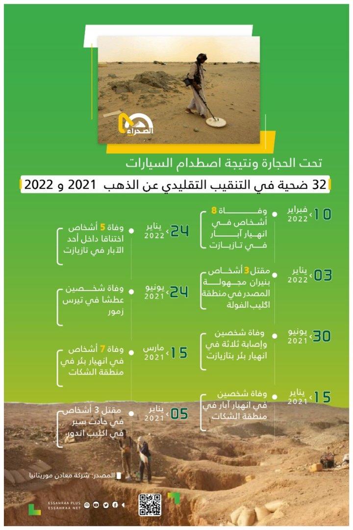 32 ضحية في التنقيب التقليدي عن الذهب منذ العام الماضي 32 ضحية في التنقيب التقليدي عن الذهب منذ العام الماضي