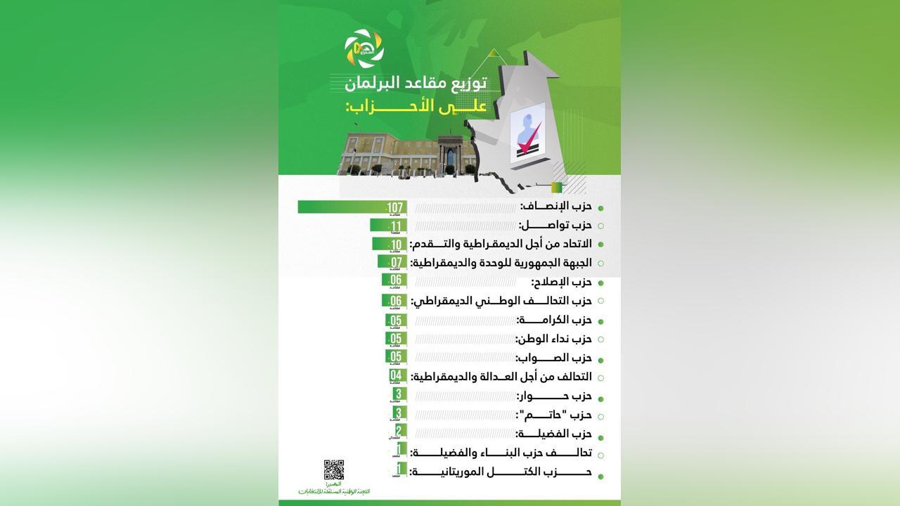 توزيع مقاعد البرلمان على الأحزاب السياسية (أنفو غراف) توزيع مقاعد البرلمان على الأحزاب السياسية (أنفو غراف)