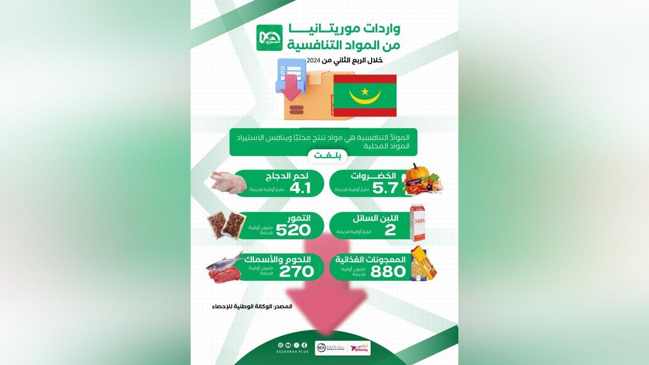 واردات موريتانيا خلال الربع الثاني من 2024 (انفوغراف) واردات موريتانيا خلال الربع الثاني من 2024 (انفوغراف)