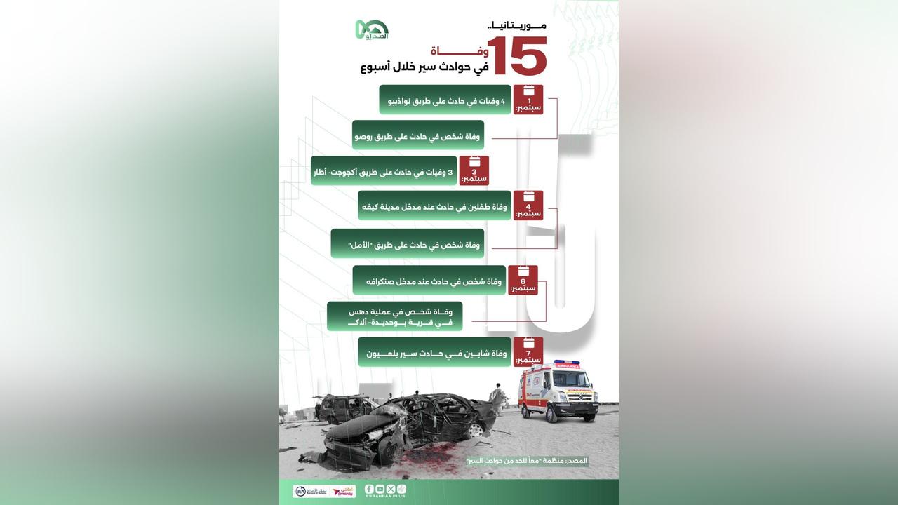 15 وفاة في حوادث السير بموريتانيا خلال أسبوع 15 وفاة في حوادث السير بموريتانيا خلال أسبوع