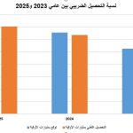 تطور كبير في نسبة التحصيل الضريبي للعام 2025 تطور كبير في نسبة التحصيل الضريبي للعام 2025