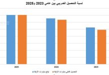 تطور كبير في نسبة التحصيل الضريبي للعام 2025 تطور كبير في نسبة التحصيل الضريبي للعام 2025