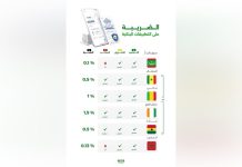 موريتانيا تعتمد أدنى ضريبة على التطبيقات البنكية موريتانيا تعتمد أدنى ضريبة على التطبيقات البنكية