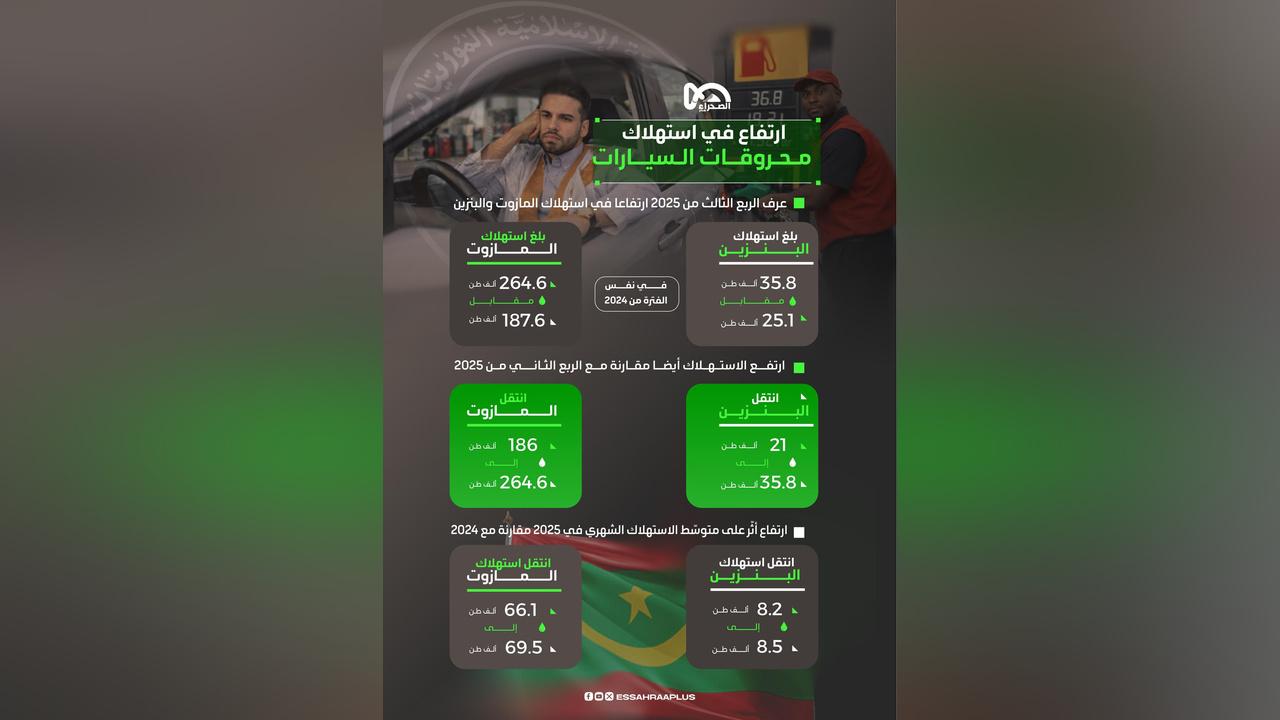 ارتفاع استهلاك المحروقات في موريتانيا 2025 ارتفاع استهلاك المحروقات في موريتانيا 2025