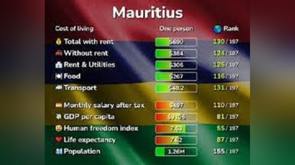Cost Of Living In Mauritius Mauritius
