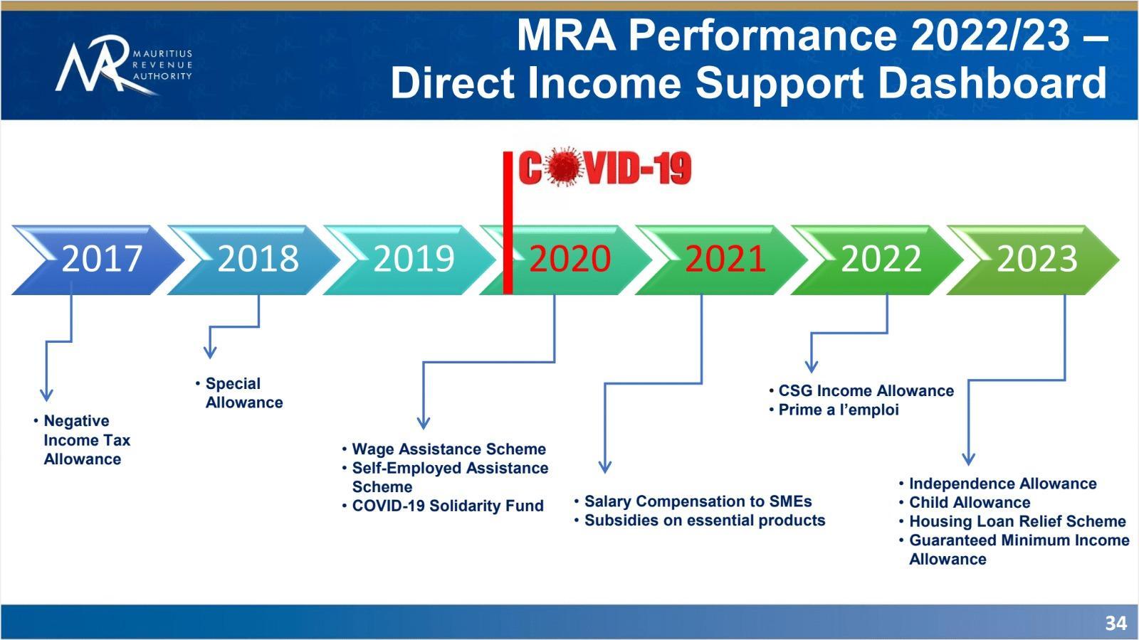 Financial Year 2022-2023 highlights the efficiency of the MRA as an effective revenue-raising authority Financial Year 2022-2023 highlights the efficiency of the MRA as an effective revenue-raising authority