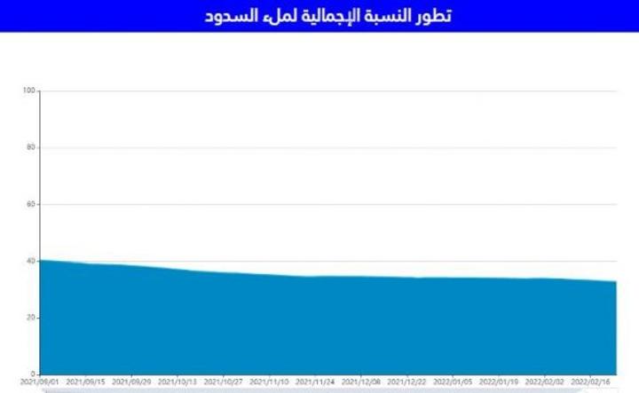 أنفوغرافيك: هذه نسبة ملء السدود المغربية بعد التساقطات المطرية الأخيرة