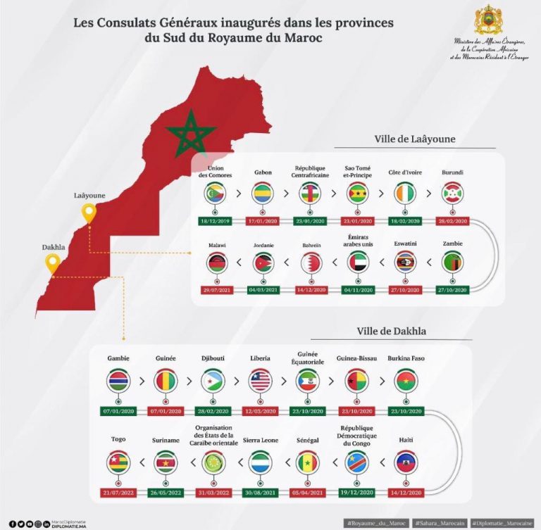بافتتاح قنصليات جديدة في الصحراء.. المغرب في طريقه نحو طرد البوليساريو من الاتحاد الإفريقي