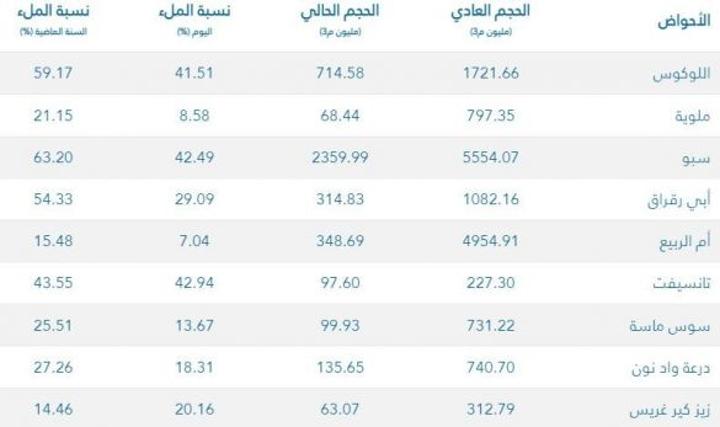 بالأرقام.. حقينة الأحواض والسدود تصل لمستويات بالأرقام.. حقينة الأحواض والسدود تصل لمستويات