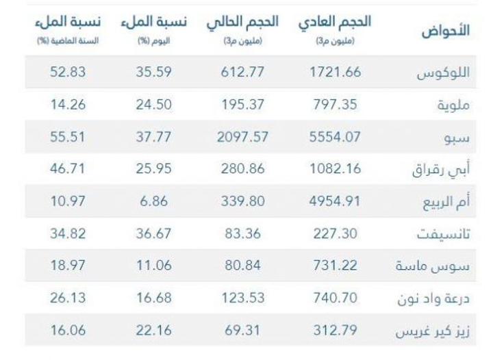 أنفوغرافيك: تراجع حقينة السدود المغربية إلى ٪24 ينذر بانطلاقة صعبة للموسم الفلاحي أنفوغرافيك: تراجع حقينة السدود المغربية إلى ٪24 ينذر بانطلاقة صعبة للموسم الفلاحي