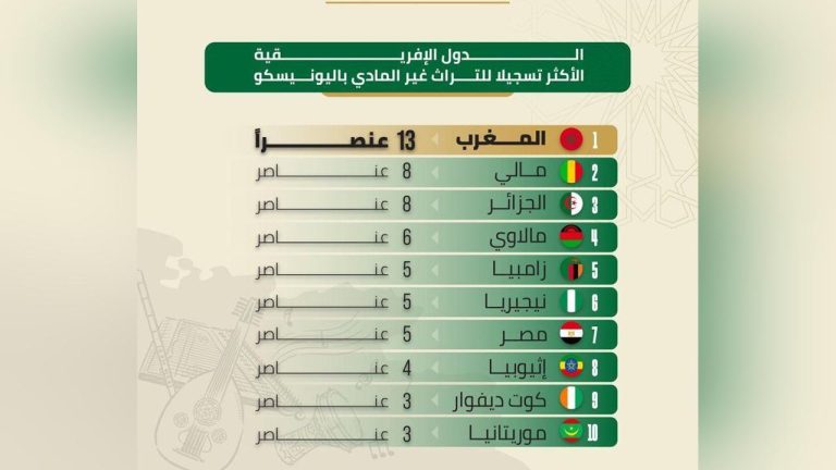 المغرب يواصل تصدر قائمة الدول الإفريقية الأكثر تسجيلا لعناصر التراث غير المادي لليونيسكو