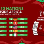 فرنسا تتصدر مبيعات تذاكر “الكان” 2025 خارج أفريقيا فرنسا تتصدر مبيعات تذاكر “الكان” 2025 خارج أفريقيا