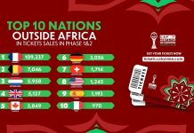 فرنسا تتصدر مبيعات تذاكر “الكان” 2025 خارج أفريقيا فرنسا تتصدر مبيعات تذاكر “الكان” 2025 خارج أفريقيا