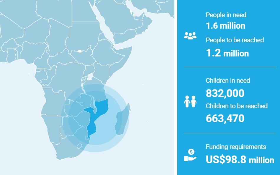 UNICEF fails to secure funding for its work in Mozambique – AIM report UNICEF fails to secure funding for its work in Mozambique – AIM report