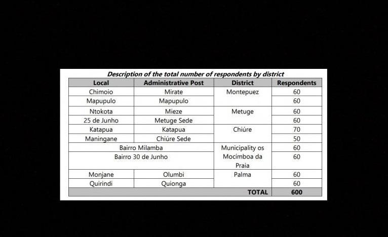 Survey shows almost half of respondents had relatives “murdered” in Cabo Delgado conflict Survey shows almost half of respondents had relatives “murdered” in Cabo Delgado conflict