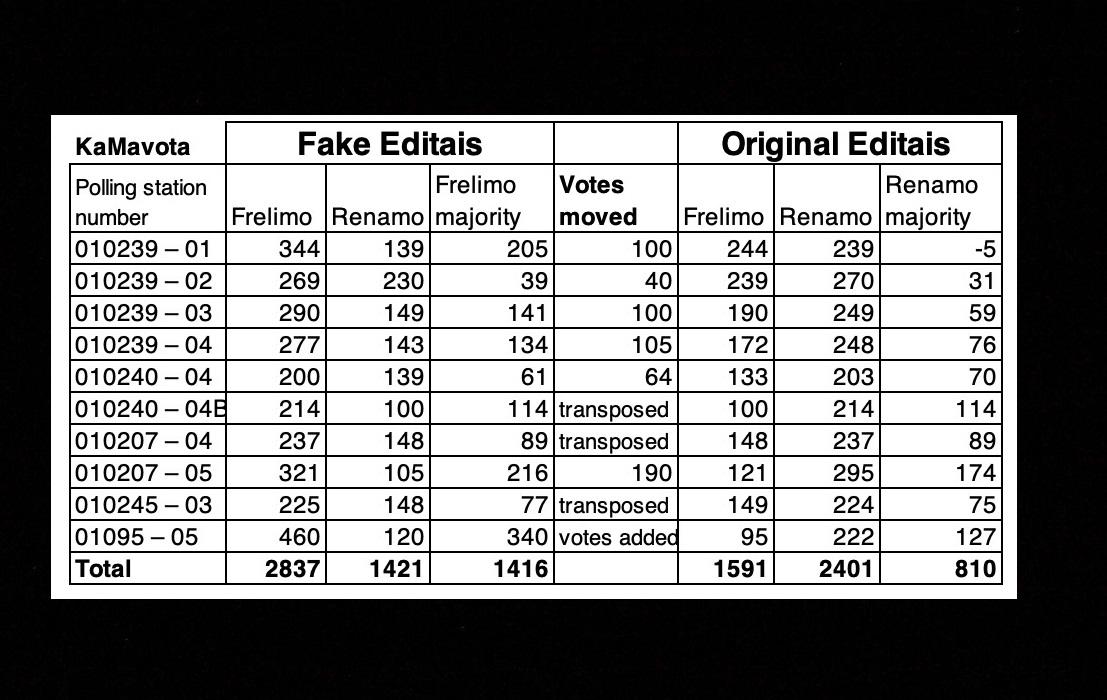 CIP Mozambique Elections:: Recount in KaMavota because STAE used 185 fake editais to tabulate results CIP Mozambique Elections:: Recount in KaMavota because STAE used 185 fake editais to tabulate results