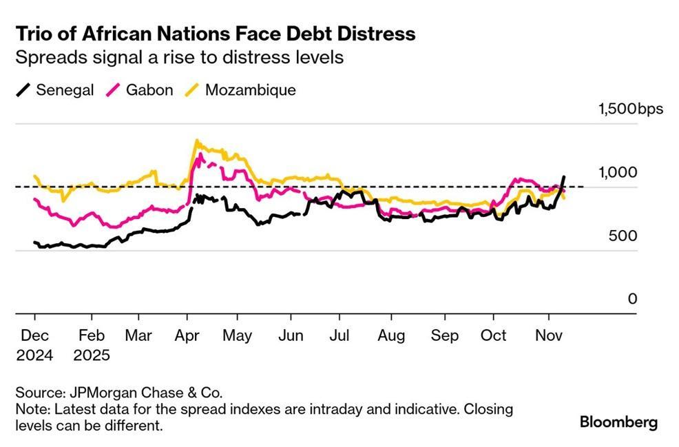 Senegal Joins Gabon Mozambique in Debt Distress Trio Senegal Joins Gabon Mozambique in Debt Distress Trio