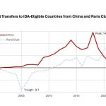Group Most Affected by Decline in China’s Net Debt Transfers Group Most Affected by Decline in China's Net Debt Transfers