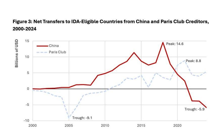 Group Most Affected by Decline in China's Net Debt Transfers Group Most Affected by Decline in China's Net Debt Transfers