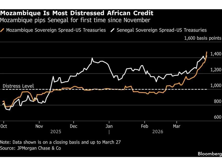 Mozambique Overtakes Senegal as Africa’S Riskiest Sovereign Mozambique Overtakes Senegal as Africa’S Riskiest Sovereign