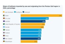 Mozambique Among Countries Hit by Fertilizer Disruption Mozambique Among Countries Hit by Fertilizer Disruption