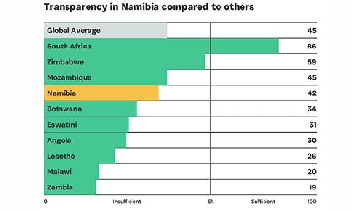 Nam budget transparency ranking drops Nam budget transparency ranking drops
