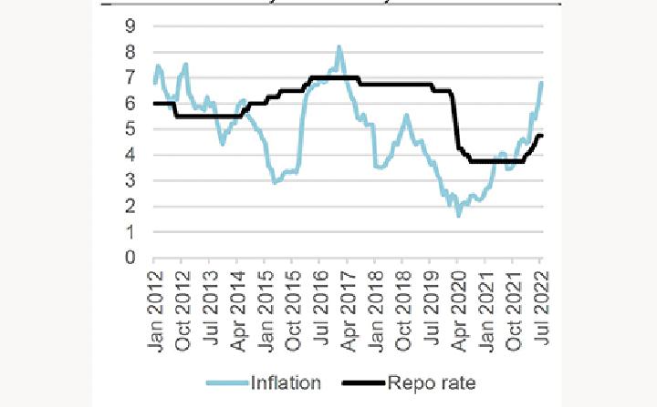 Repo rate expected to rise well into 2023 Repo rate expected to rise well into 2023