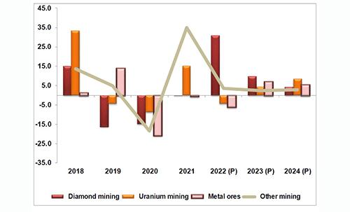 Domestic growth for 2022 driven by diamond mining Domestic growth for 2022 driven by diamond mining