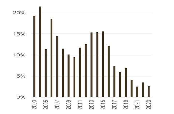Financial Services - SS: Low credit uptake worrisome for investment Financial Services - SS: Low credit uptake worrisome for investment