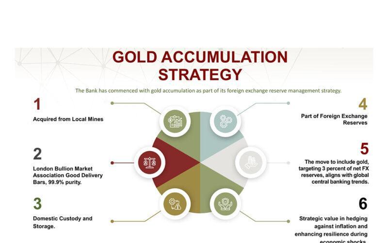 BoN plans to accumulate gold BoN plans to accumulate gold