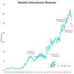 Namibia Reserves Dip Eurobond Burden Shifted Home Namibia Reserves Dip Eurobond Burden Shifted Home