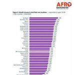 Youth Prefer Government Jobs Over Starting Businesses Youth Prefer Government Jobs Over Starting Businesses