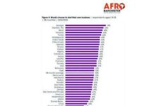 Youth Prefer Government Jobs Over Starting Businesses Youth Prefer Government Jobs Over Starting Businesses