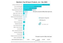 Namibia Exports N$115 Billion From Jan to Nov 2025 Namibia Exports N$115 Billion From Jan to Nov 2025
