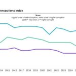 Namibia’s Corruption Perceptions Hit All-Time Low in 2025 Namibia's Corruption Perceptions Hit All-Time Low in 2025