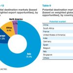 Diversification Report on Namibia’s CETM Export Potential Diversification Report on Namibia's CETM Export Potential