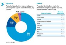 Diversification Report on Namibia’s CETM Export Potential Diversification Report on Namibia's CETM Export Potential