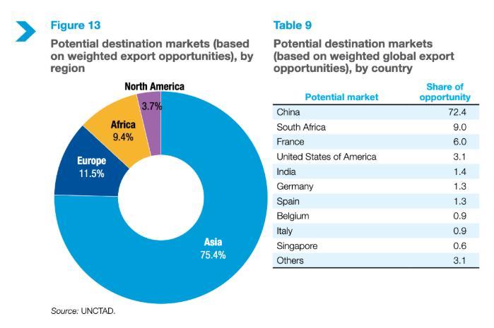 Diversification Report on Namibia's CETM Export Potential Diversification Report on Namibia's CETM Export Potential