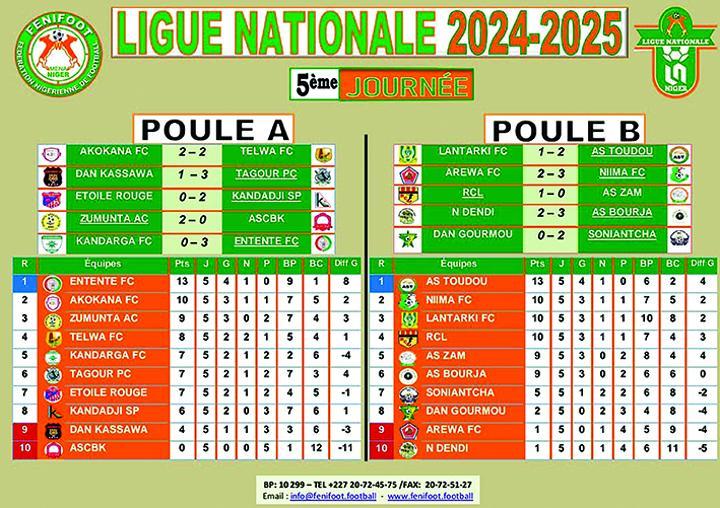 Dosso/5è journée du championnat de Ligue nationale de football : Tagour Provincial et Entente de Dosso affirment leurs ambitions Dosso/5è journée du championnat de Ligue nationale de football : Tagour Provincial et Entente de Dosso affirment leurs ambitions