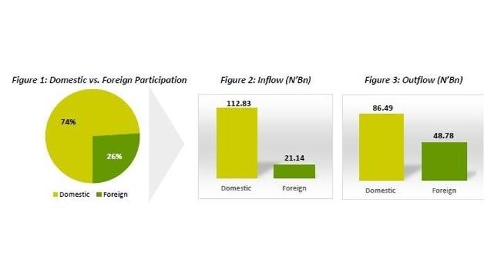 STOCKS: Domestic investors dwarf foreigners by N700.7bn in 2020 STOCKS: Domestic investors dwarf foreigners by N700.7bn in 2020