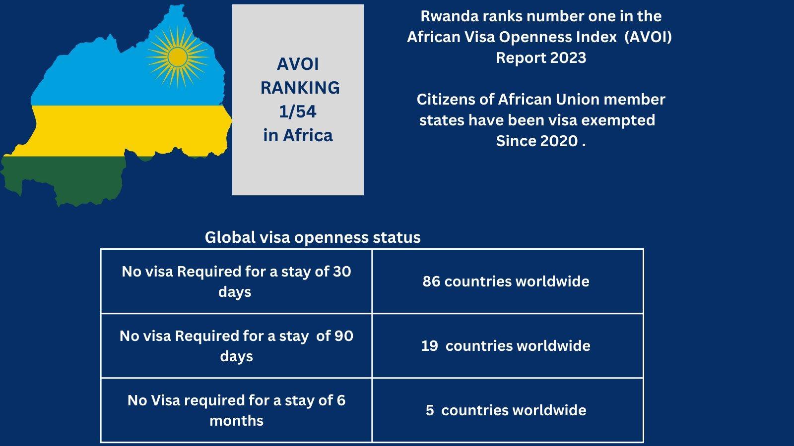 Rwanda Tops 2023 Africa Visa Openness Index Rwanda rwanda-tops-2023-africa-visa-openness-index-rwanda