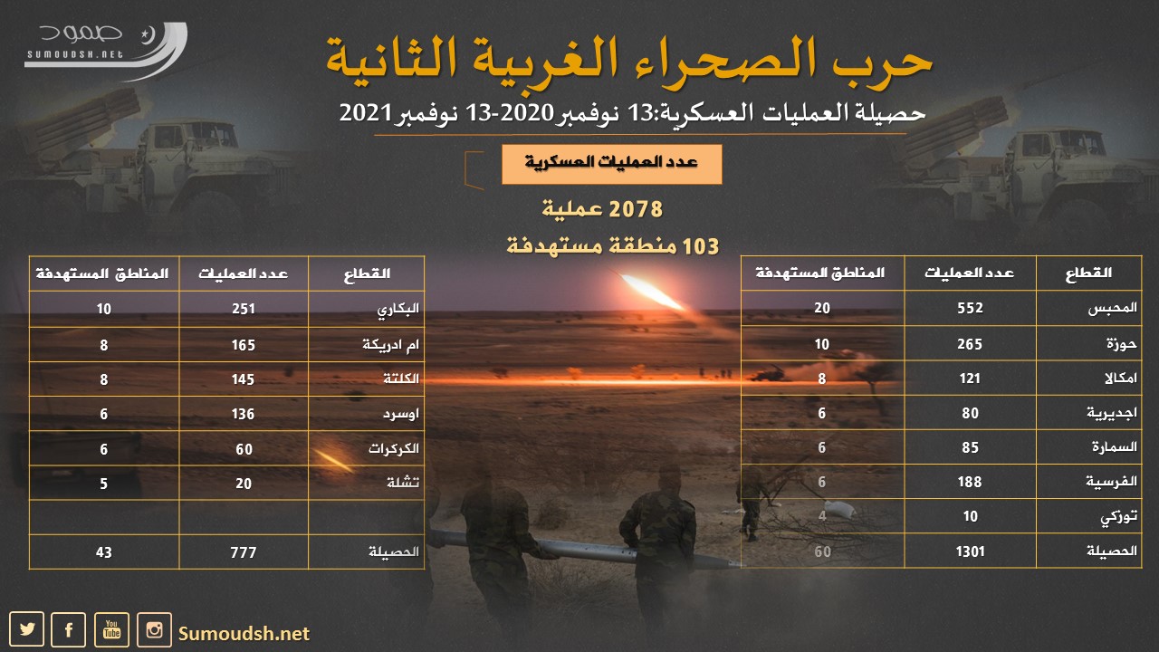 حصيلة عام على استئناف الحرب في الصحراء الغربية