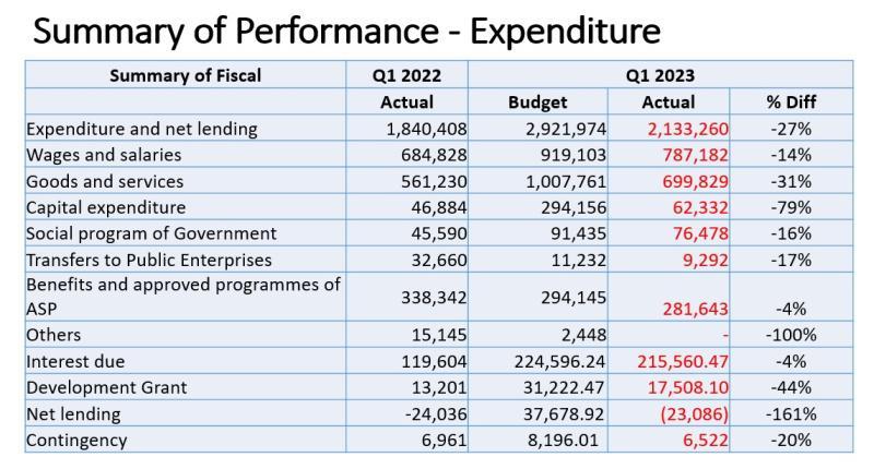 Government records surplus in total revenue and grants for first quarter of 2023 Government records surplus in total revenue and grants for first quarter of 2023