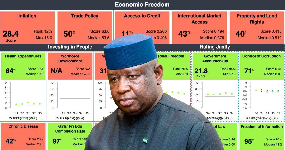 Sierra Leone Fails Most Indicators in 2026 MCC Scorecard Sierra Leone Fails Most Indicators in 2026 MCC Scorecard