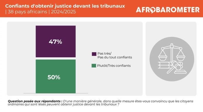Poll Shows Falling Trust in African Judicial Systems Poll Shows Falling Trust in African Judicial Systems