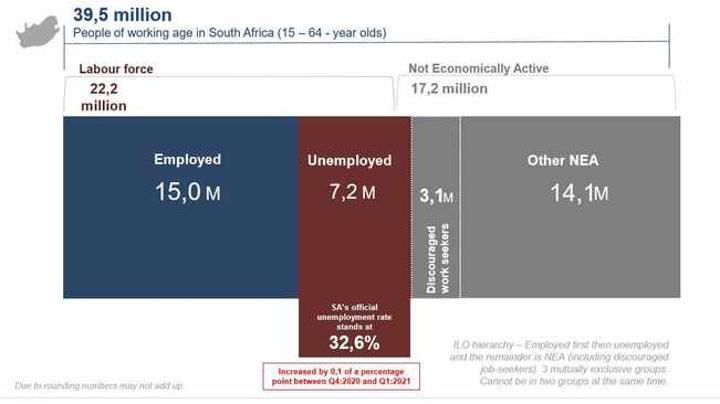 Third consecutive increase in unemployment since Covid-19 lockdown – Stats SA Third consecutive increase in unemployment since Covid-19 lockdown – Stats SA