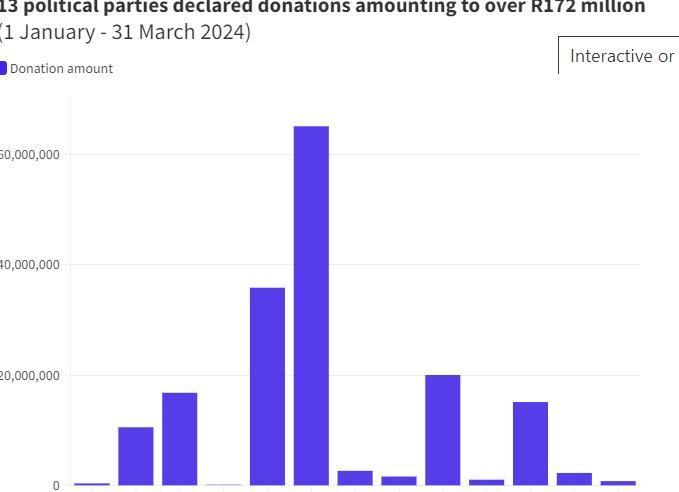 Parties rake in another R172 million in funding – this is who South ...