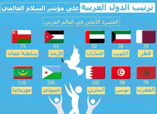 أين حَل؟.. تعرف على ترتيب السودان في مؤشر السلام العالمي أين حَل؟.. تعرف على ترتيب السودان في مؤشر السلام العالمي
