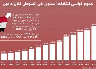 تراجع معدلات التضخم للشهر الثاني على التوالي تراجع معدلات التضخم للشهر الثاني على التوالي